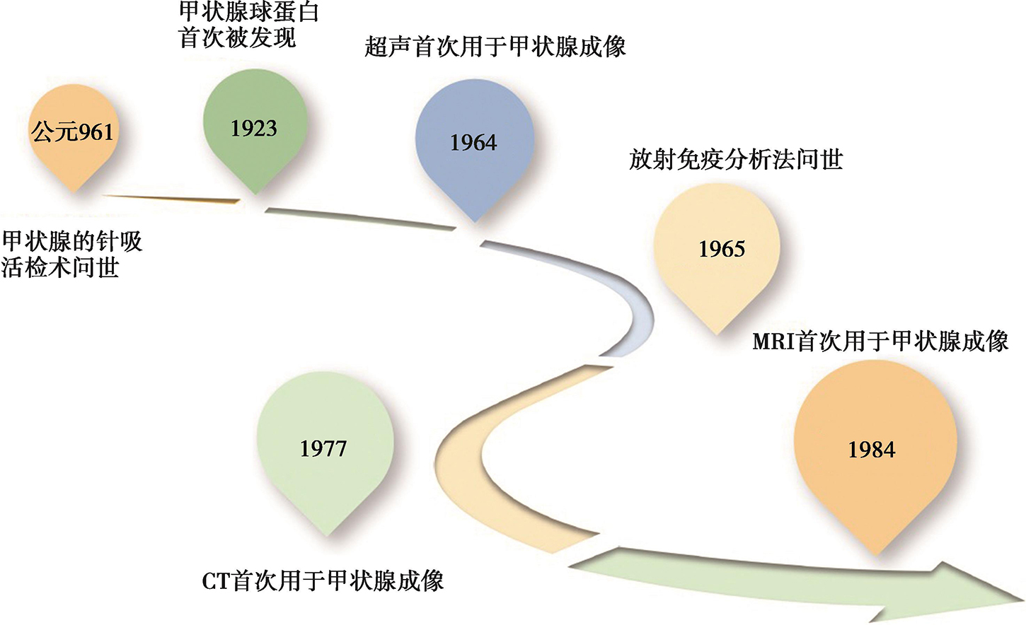图2 甲状腺癌管理中诊断技术的进步历程